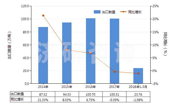 2014-2018年3月中國聚酯短纖（未梳或未經(jīng)其他紡前加工）(HS55032000)出口量及增速統(tǒng)計